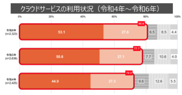 クラウドサービスの利用状況