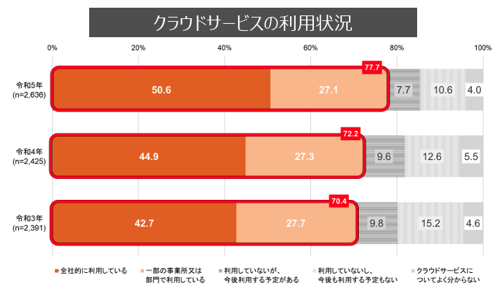 クラウドサービスの利用状況の画像