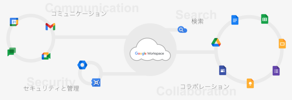 Google Workspaceのサービス画像