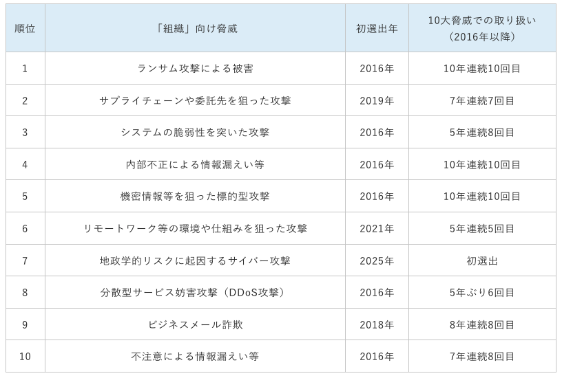 情報セキュリティ10大脅威の組織編