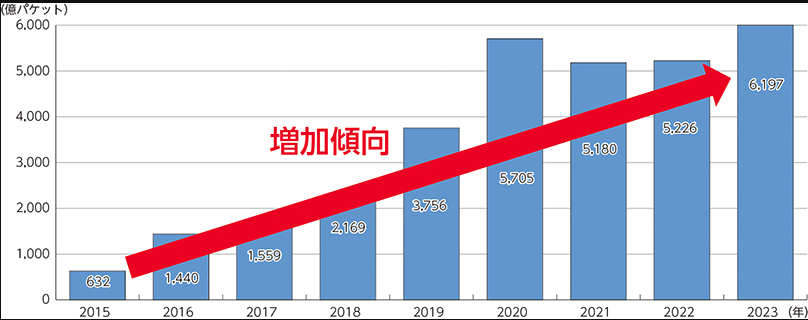 サイバー攻撃の推移