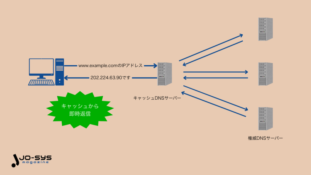 DNSキャッシュサーバーとは