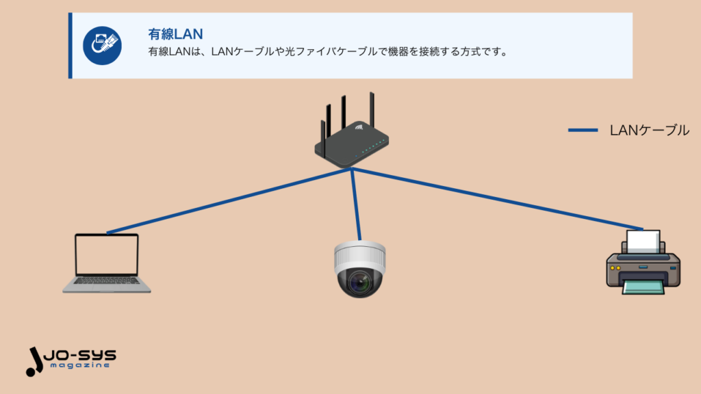 有線LANとはの画像