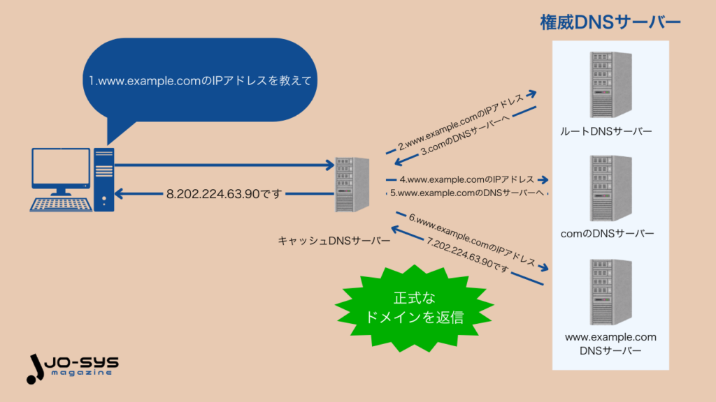 権威DNSサーバー