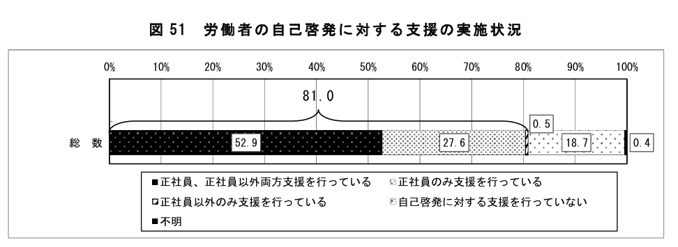 労働者の自己啓発に対する支援の実施状況