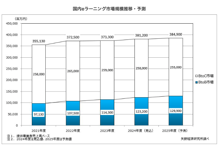 国内eラーニング市場規模推移・予測