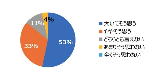 社員間のコミュニケーション不足は業務の障害になると思うか