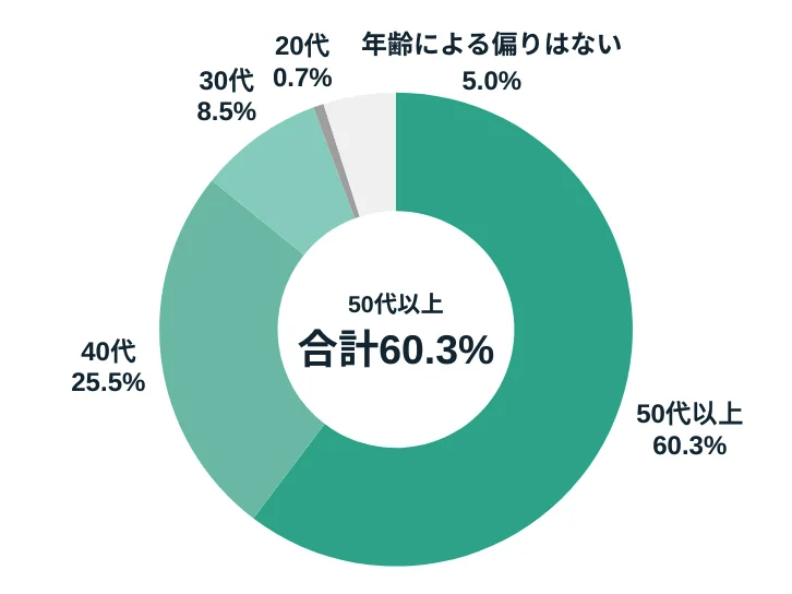 属人化したスキルやノウハウの60%以上が50代以上の社員に集中