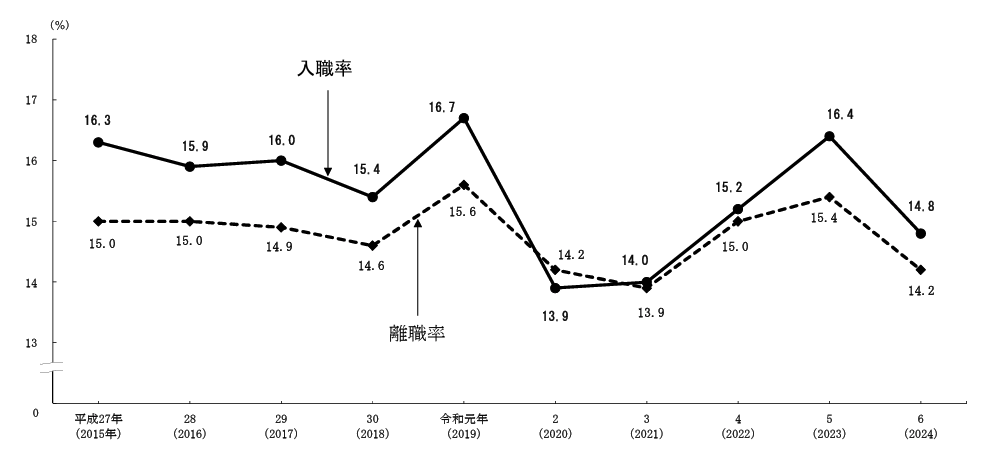 入職率と離職率