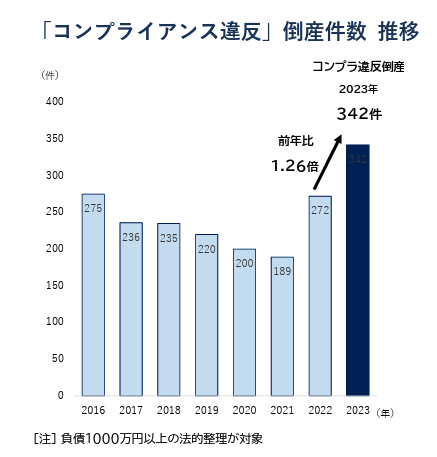 コンプライアンス違反による倒産件数
