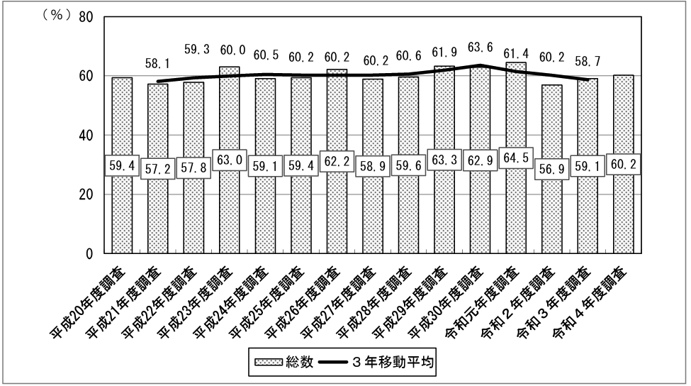 正社員に対して計画的なＯＪＴを実施した事業所割合の推移