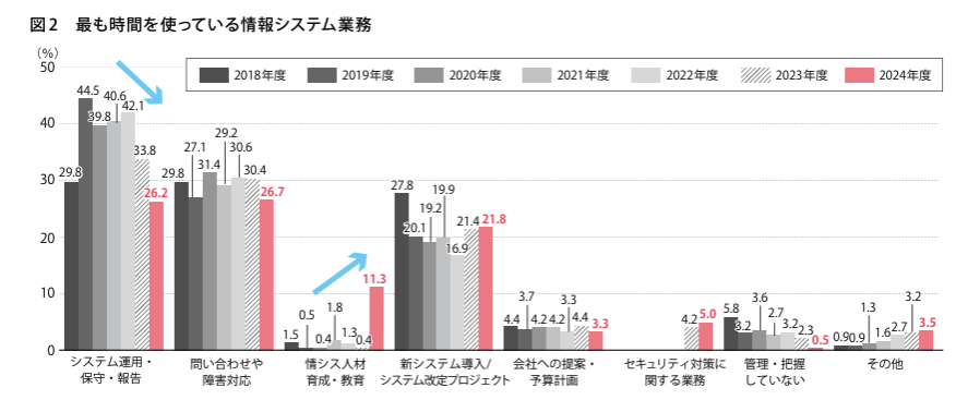 情シスが最も時間を使っている業務