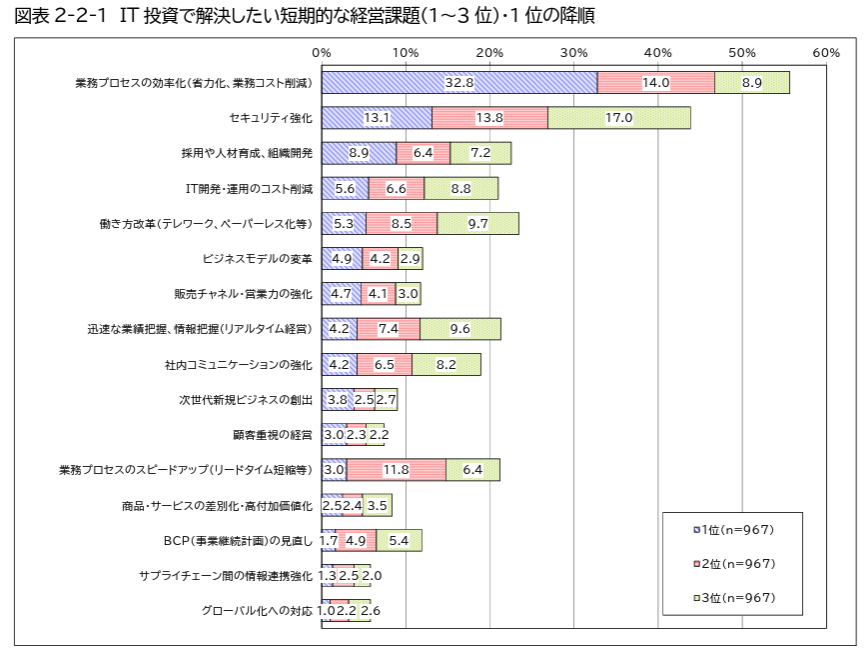 IT投資で解決したい短期的な経営課題