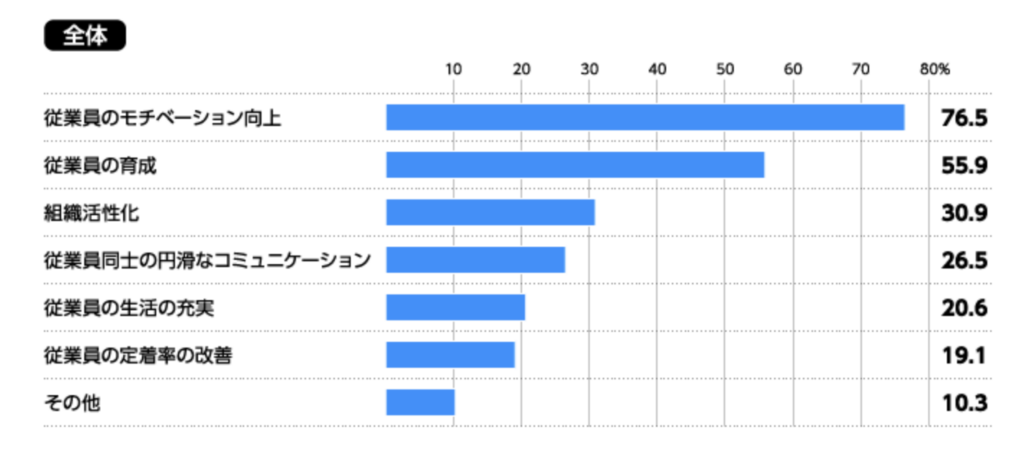 キャリア開発研修を実施したことで、具体的にどのような成果をあげていますか