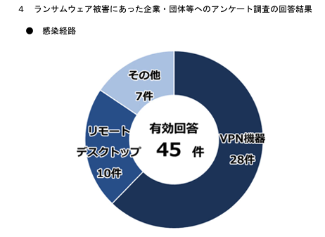 ランサムウェアの感染経路