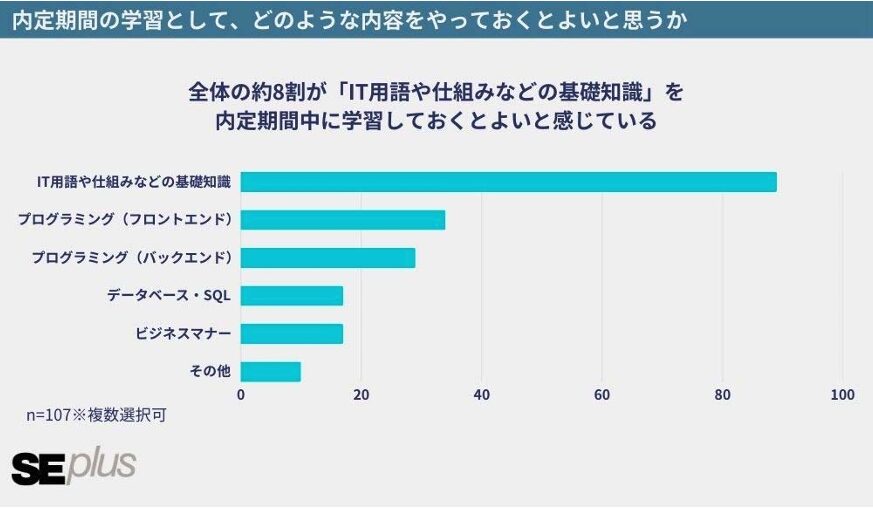 内定期間中にやっておくべき学習内容の圧倒的1位は「IT⽤語や仕組みなどの基礎知識」