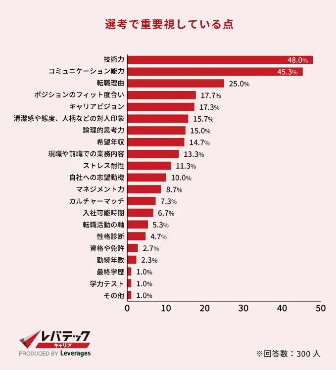 中途エンジニアの採用において採用側が重視していること