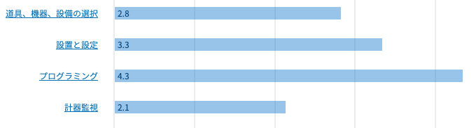 システムエンジニアに必要なスキル