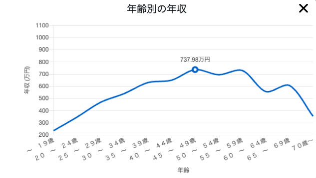 システムエンジニアの年代別年収