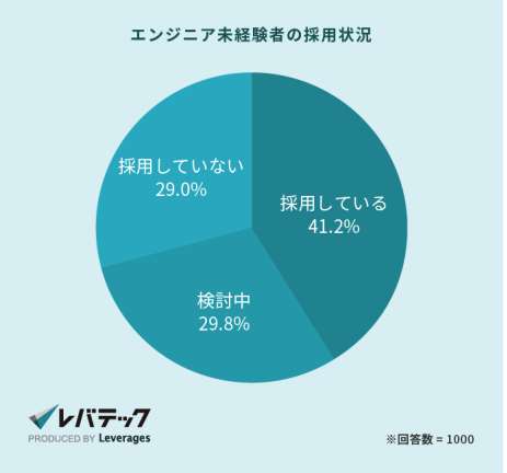 エンジニア未経験者の採用状況