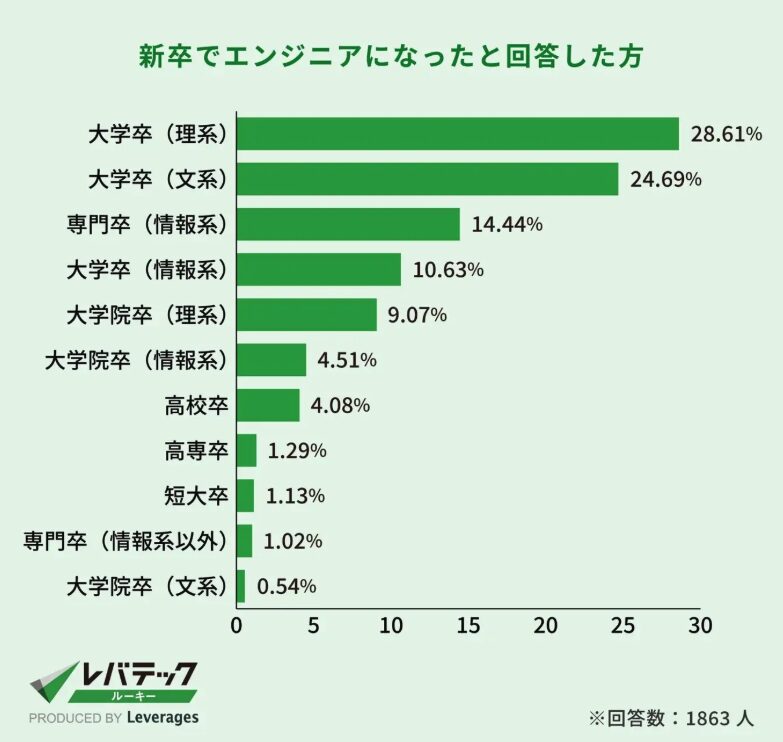 新卒でエンジニアになったと回答した方の割合