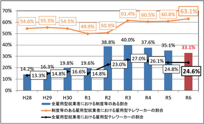 勤務先のテレワーク制度等の導入割合