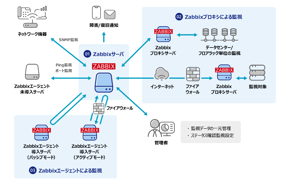 Zabbixの構成の画像