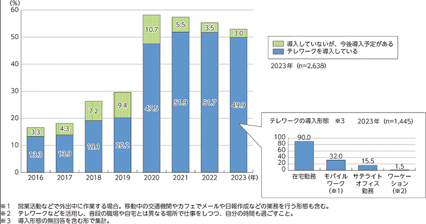 テレワークの導入率