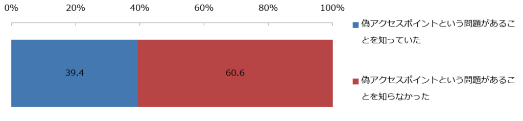 偽アクセスポイントに関する認知度