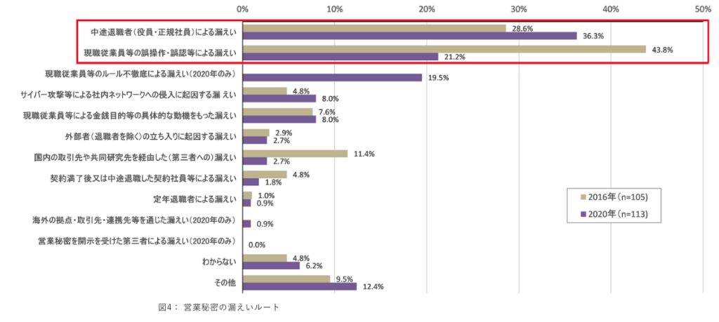 情報漏洩のルート