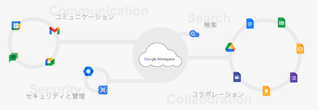 Google Workspaceのサービス画像