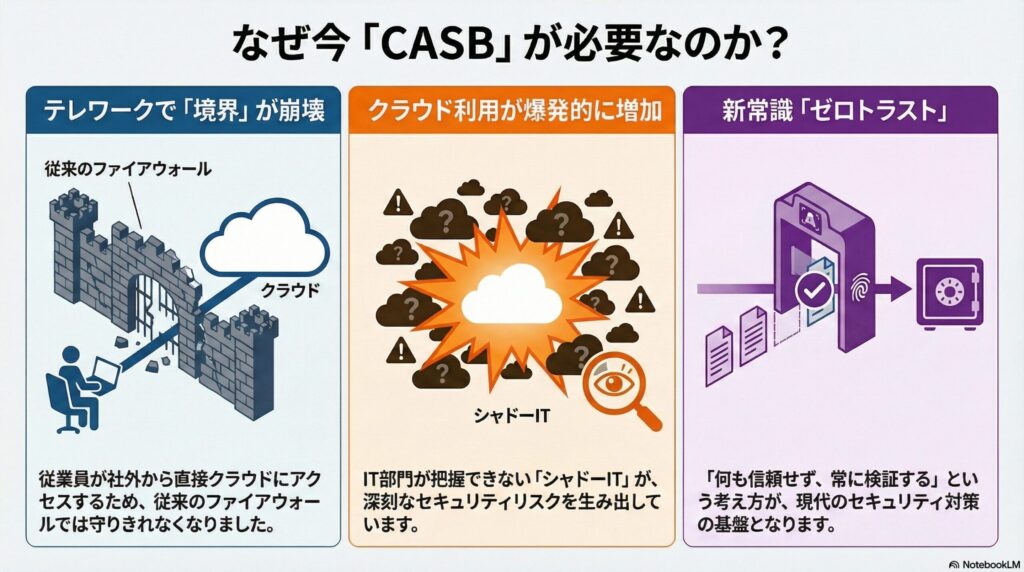 CASBが必要とされる背景とクラウド時代のリスク