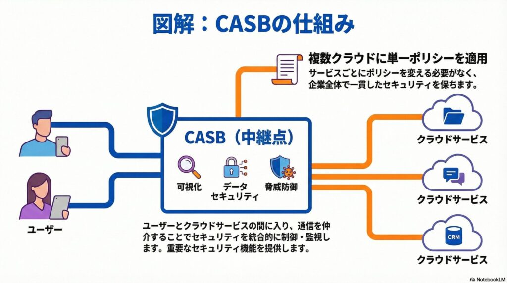 CASBの仕組み