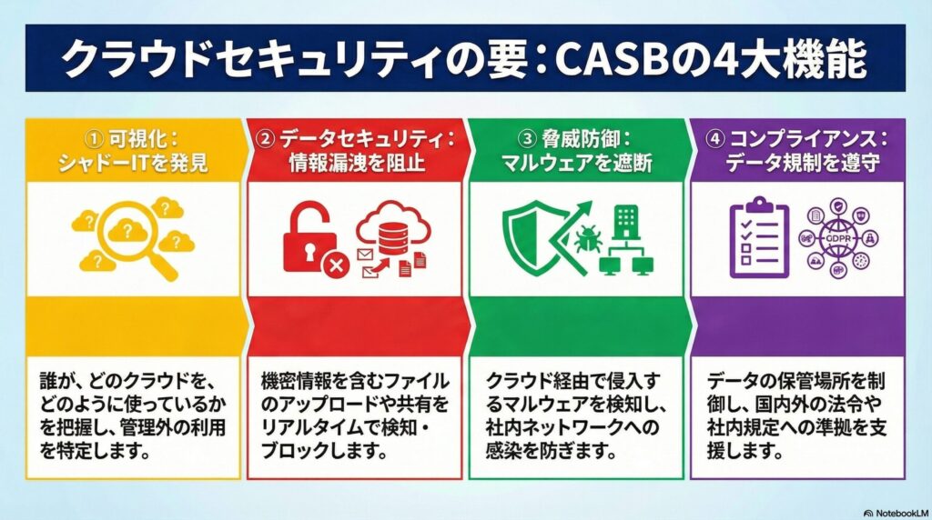 CASBが提供する4つの主要機能