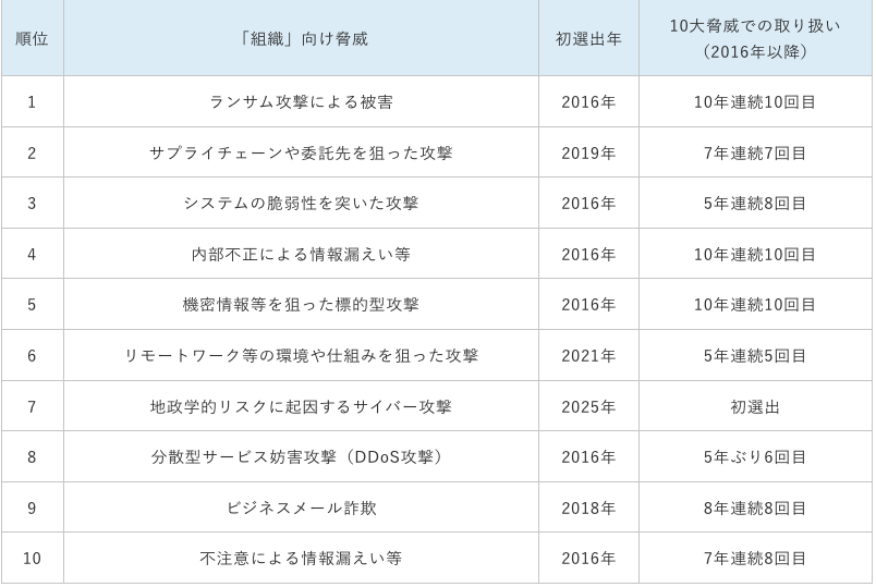 2025年情報セキュリティ10大脅威