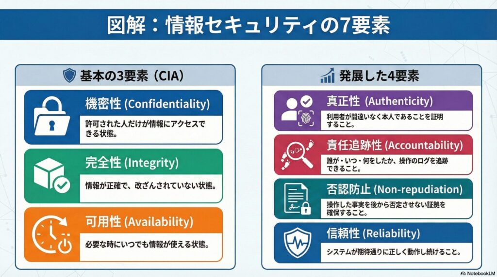 情報セキュリティの7要素