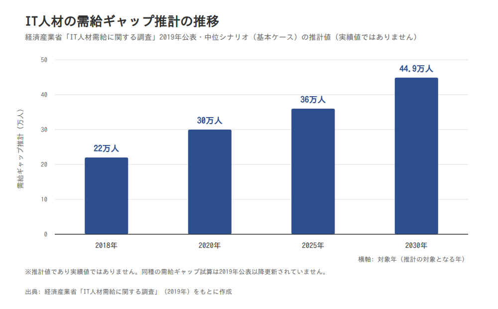 IT人材の需給ギャップ推計の推移