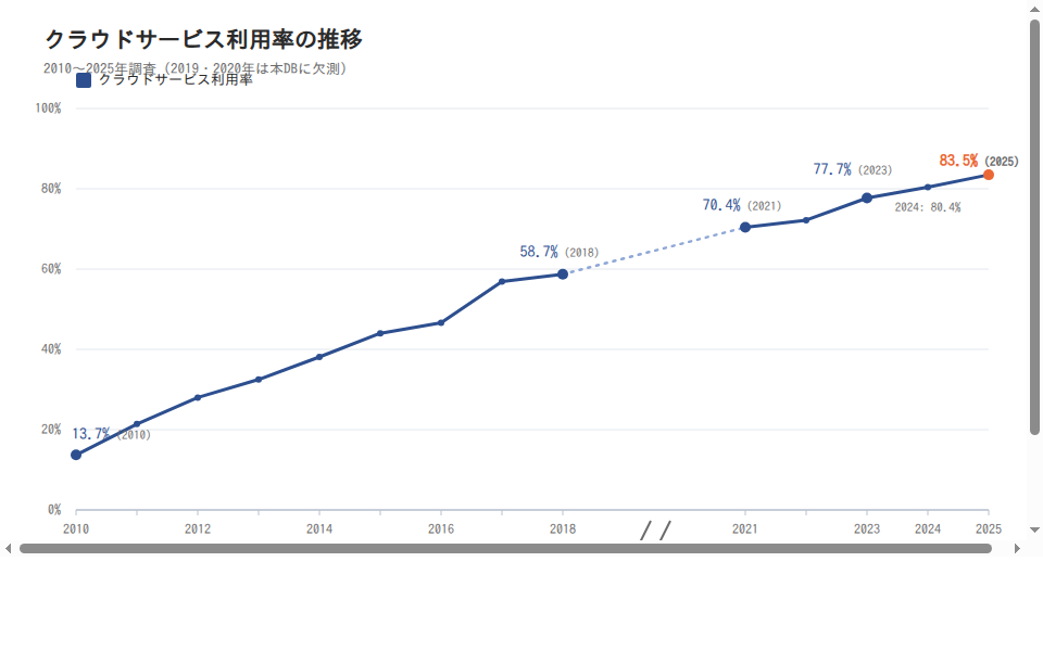クラウドサービス利用率の推移(2010〜2025年)