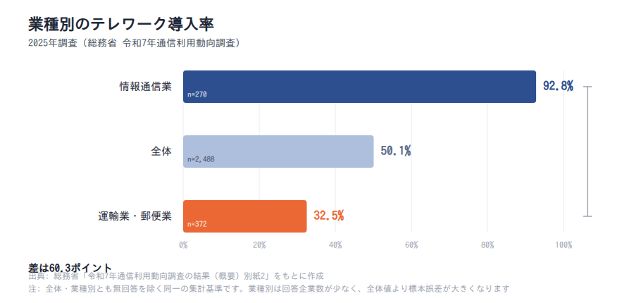 業種別のテレワーク導入率(2025年・情報通信業/全体/運輸業・郵便業)