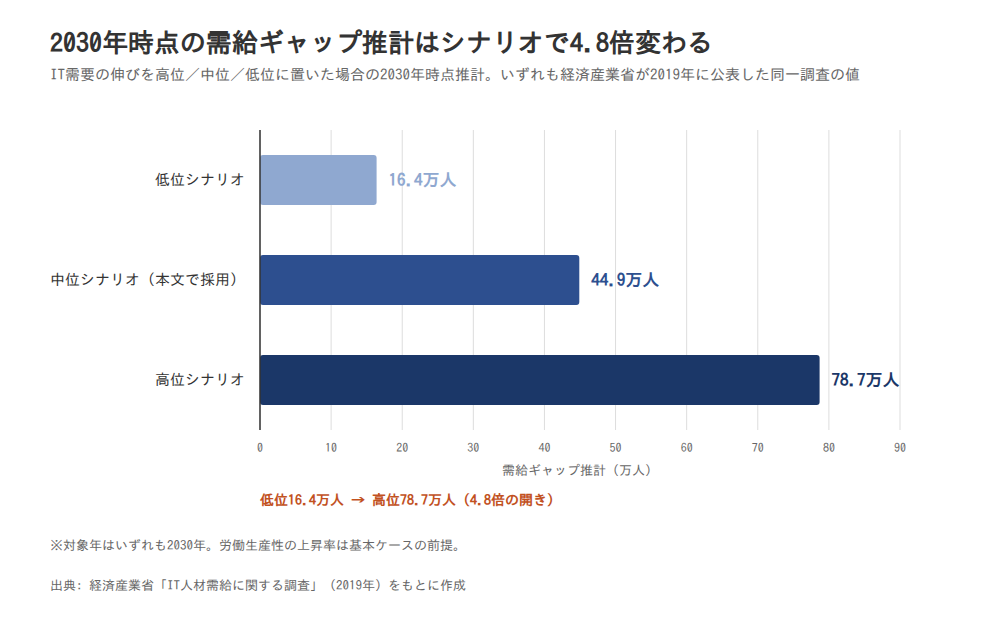 2030年時点の需給ギャップはシナリオで4.8倍変わる