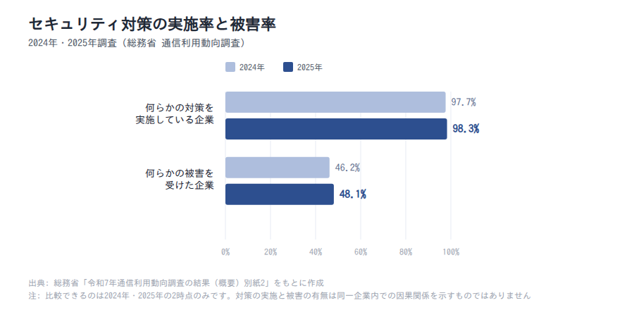 セキュリティ対策実施率と被害を受けた企業の割合(2024年・2025年)