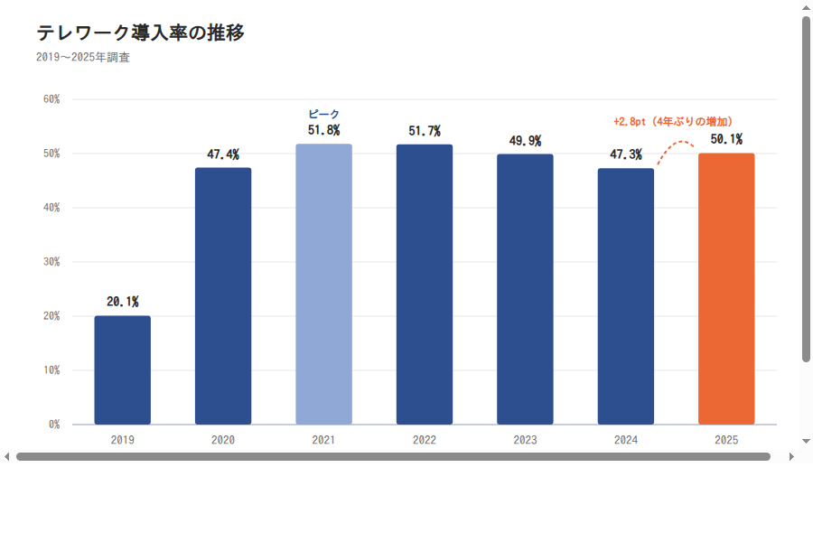 テレワーク導入率の推移(2019〜2025年)