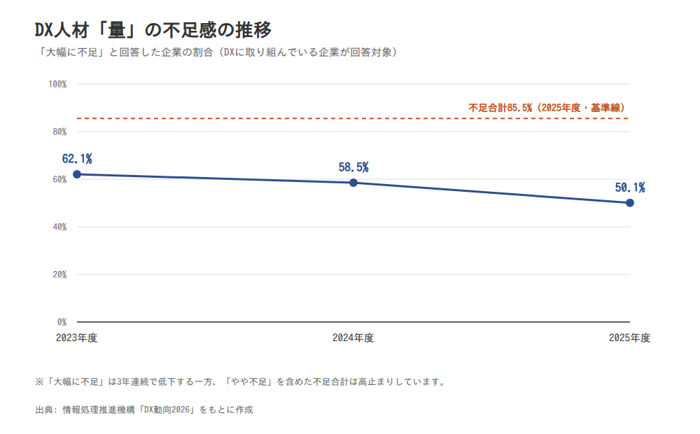DX人材の「量」の不足感の推移