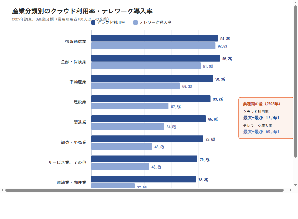 産業分類別のクラウドサービス利用率(2025年)