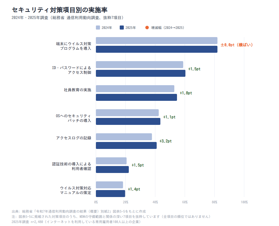セキュリティ対策項目別の実施率(2024年・2025年)