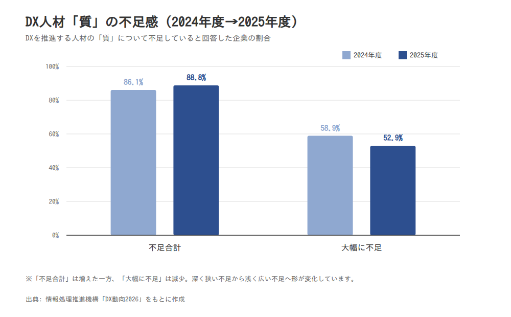 DX人材の「量」と「質」の不足感（2024年度→2025年度）