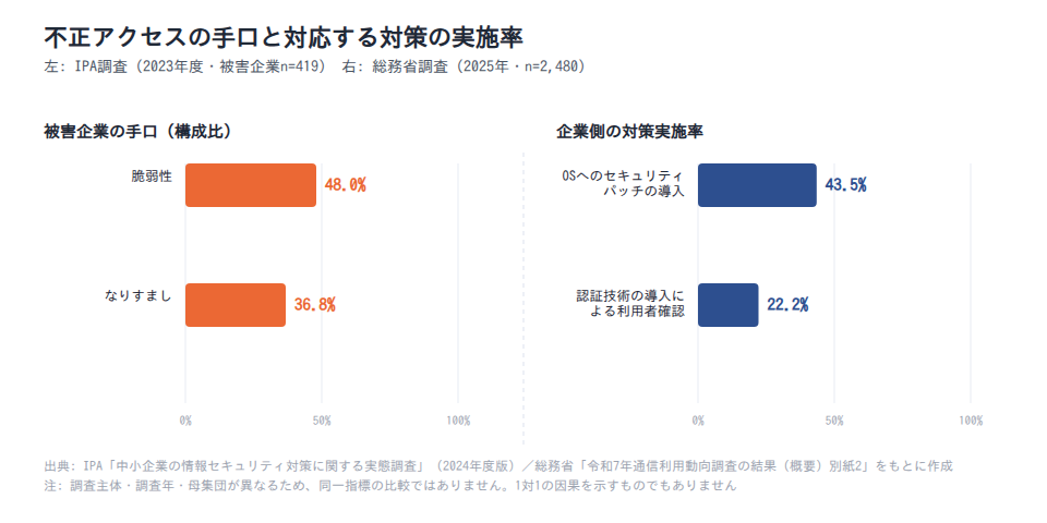 不正アクセスの手口(IPA・2023年度)と対応する対策の実施率(総務省・2025年)