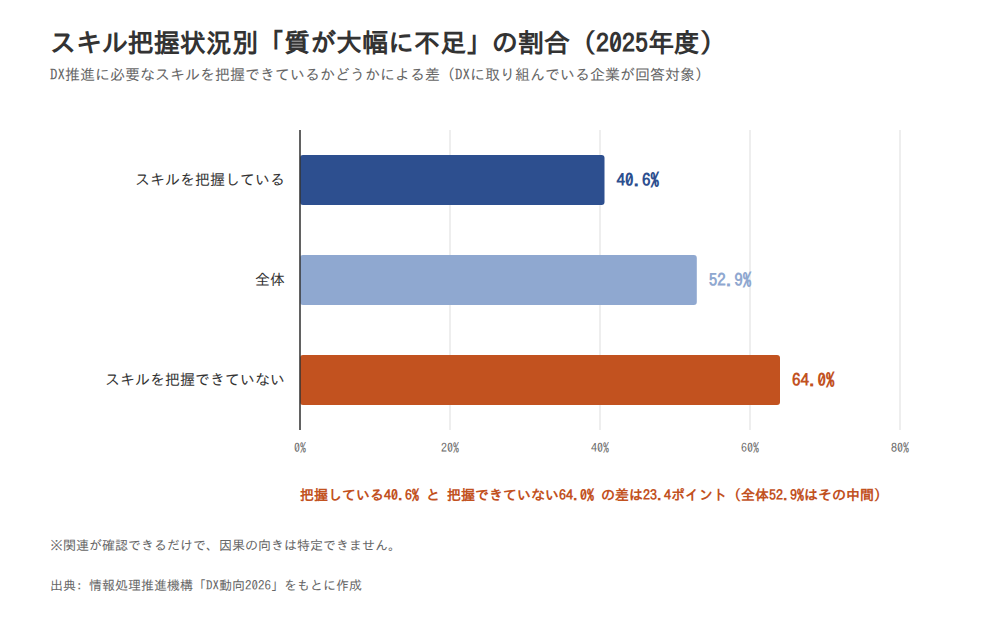スキル把握状況別「質が大幅に不足」と答えた企業の割合