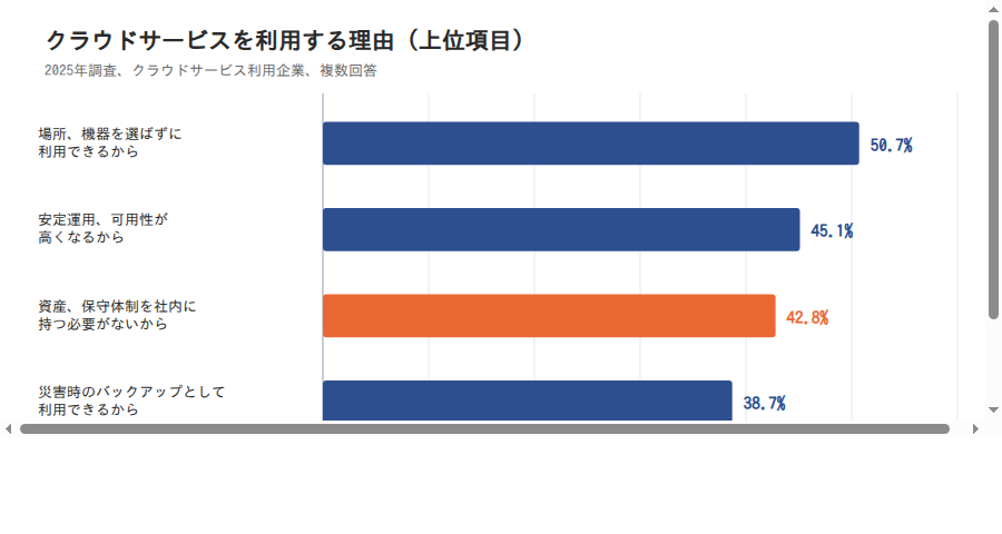 クラウドサービスを利用する理由の上位項目(2025年)