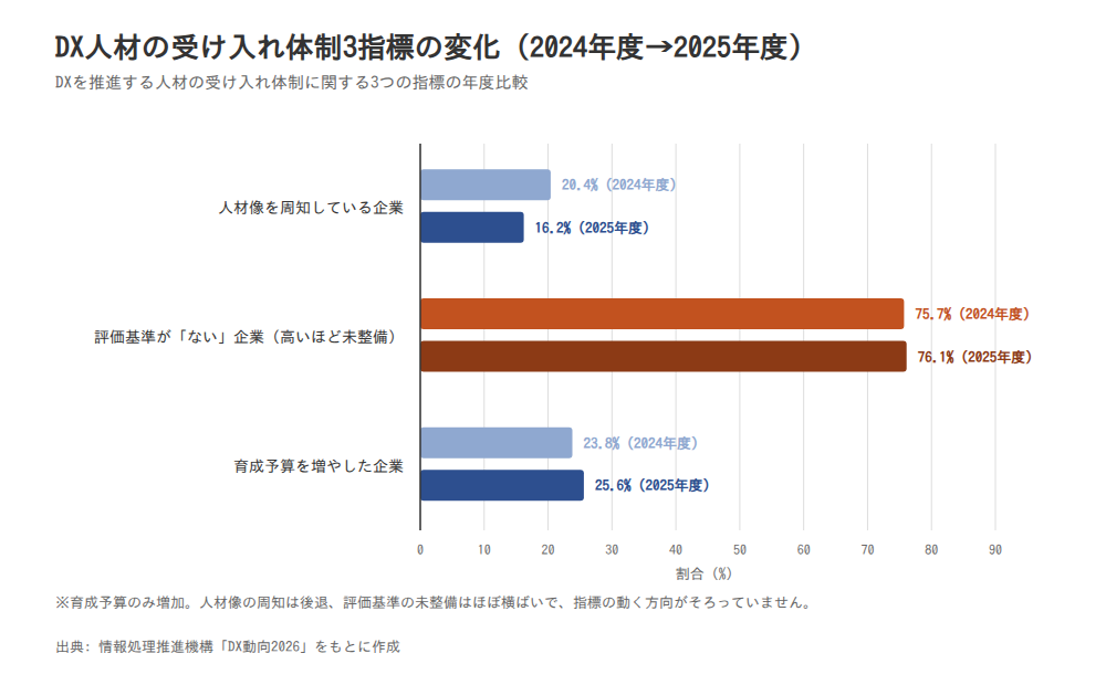 DX人材の受け入れ体制3指標の変化（2024年度→2025年度）